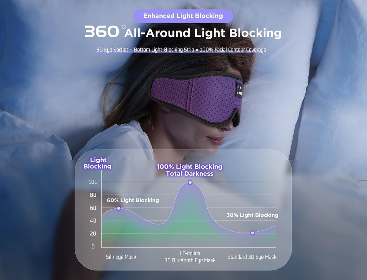 Sleep Mask with Bluetooth Headphones Bluetooth Sleep Mask Sleep Headphones,3D Eye Mask for Sleeping Mask Music Sleeping Headphones for Side Sleepers Meditation Gifts Gadgets for Men Women